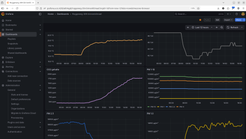 Screenshot van Grafana dashboard